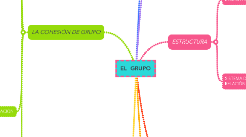 Mind Map: EL  GRUPO