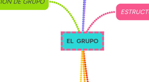 Mind Map: EL GRUPO