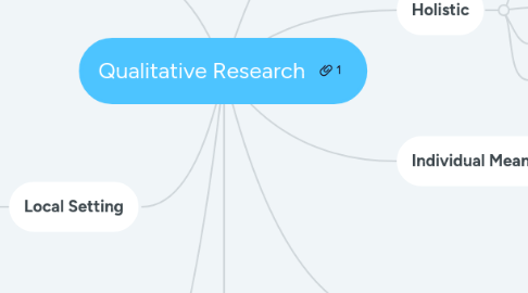 Mind Map: Qualitative Research
