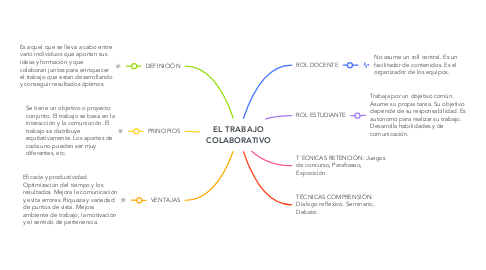 Mind Map: EL TRABAJO COLABORATIVO