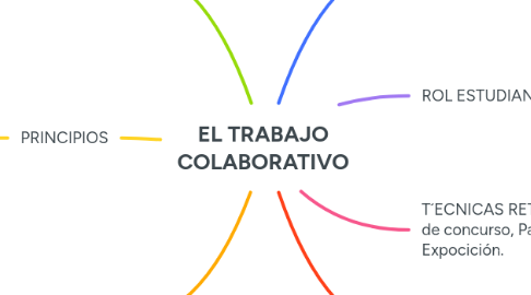 Mind Map: EL TRABAJO COLABORATIVO