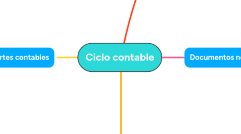 Mind Map: Ciclo contable