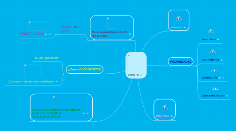 Mind Map: Suma