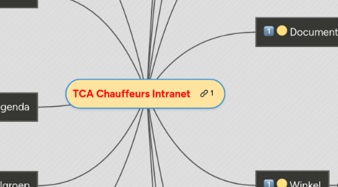 Mind Map: TCA Chauffeurs Intranet