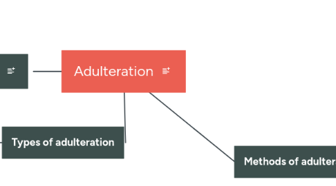 Mind Map: Adulteration