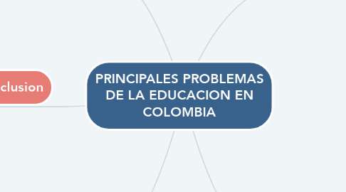 Mind Map: PRINCIPALES PROBLEMAS DE LA EDUCACION EN COLOMBIA