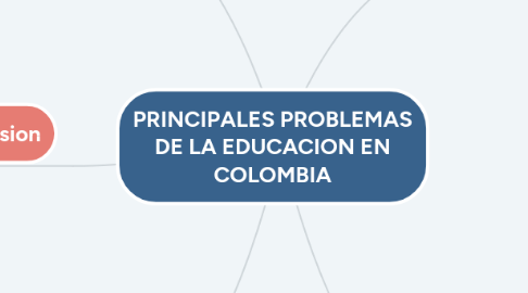 Mind Map: PRINCIPALES PROBLEMAS DE LA EDUCACION EN COLOMBIA