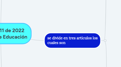 Mind Map: Decreto 1411 de 2022 Ministerio de Educación