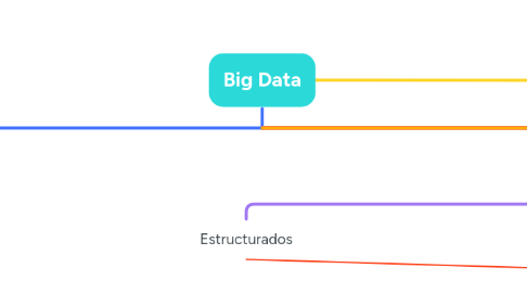 Mind Map: Big Data