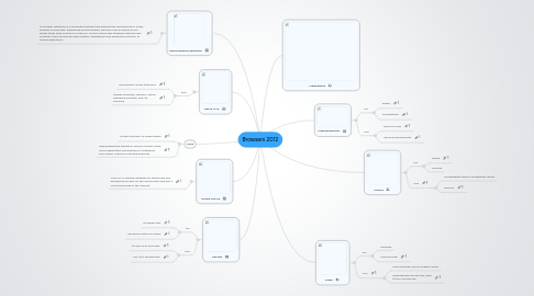 Mind Map: Browsers 2012