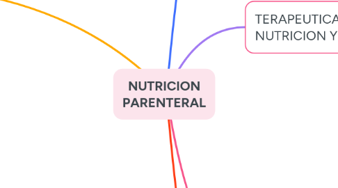 Mind Map: NUTRICION PARENTERAL