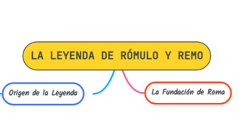 Mind Map: LA LEYENDA DE RÓMULO Y REMO