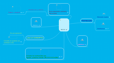 Mind Map: RESTA