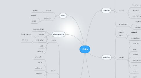 Mind Map: Units