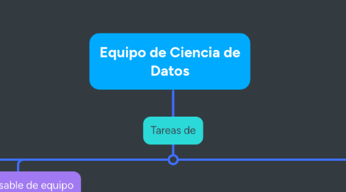 Mind Map: Equipo de Ciencia de Datos
