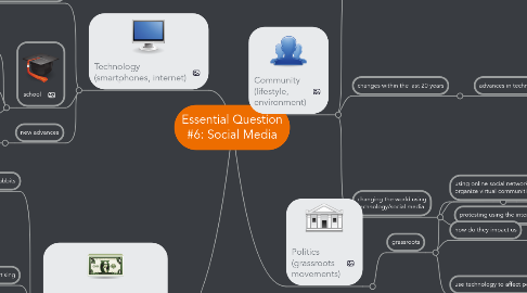 Mind Map: Essential Question #6: Social Media