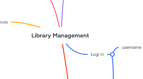 Mind Map: Library Management