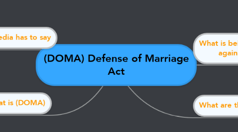 Mind Map: (DOMA) Defense of Marriage Act
