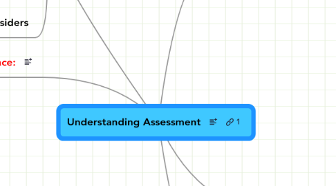 Mind Map: Understanding Assessment