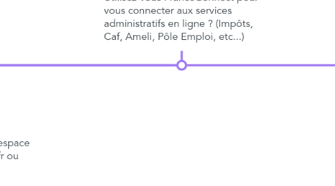 Mind Map: Les démarches en ligne