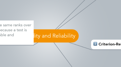 Mind Map: Validity and Reliability