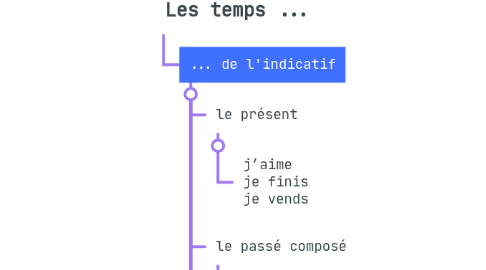 Mind Map: Les temps ...