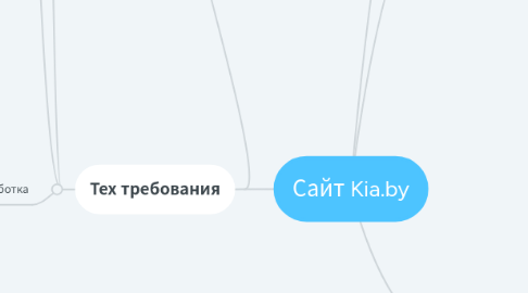 Mind Map: Сайт Kia.by