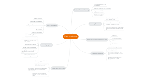 Mind Map: TEAL Possibilities