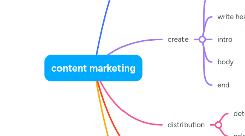 Mind Map: content marketing