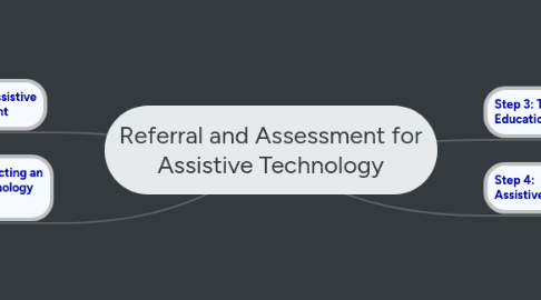 Mind Map: Referral and Assessment for Assistive Technology