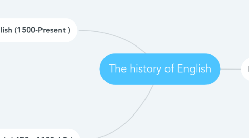 Mind Map: The history of English