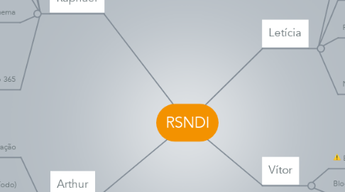 Mind Map: RSNDI