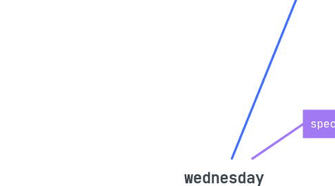 Mind Map: wednesday