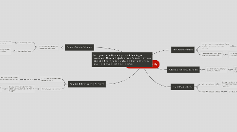 Mind Map: Validity and Reliability