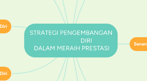 Mind Map: STRATEGI PENGEMBANGAN                     DIRI  DALAM MERAIH PRESTASI