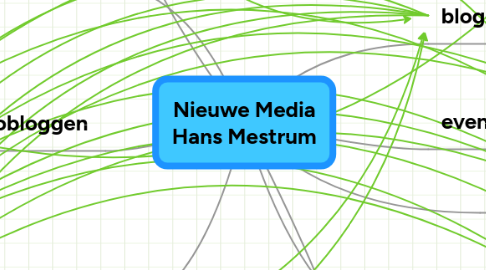 Mind Map: Nieuwe Media Hans Mestrum