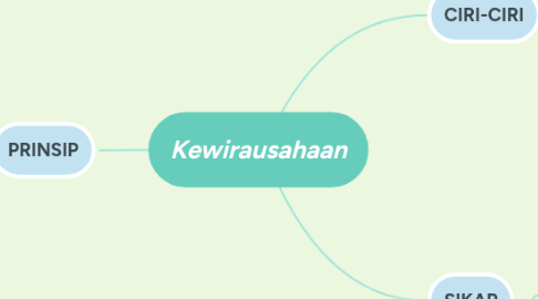 Mind Map: Kewirausahaan