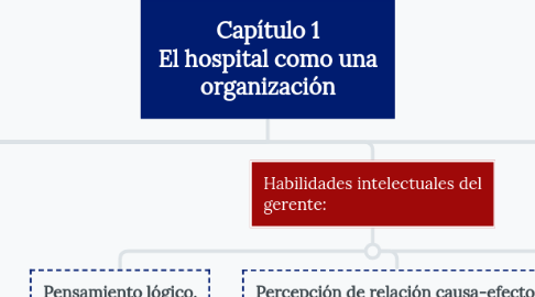 Mind Map: Capítulo 1 El hospital como una organización