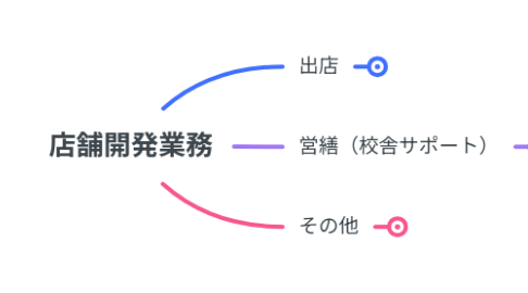 Mind Map: 店舗開発業務
