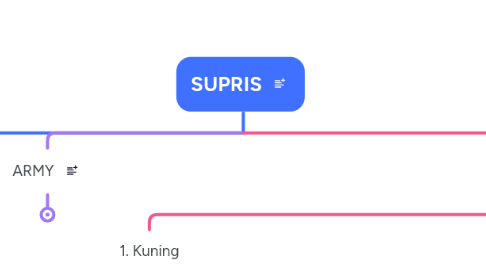 Mind Map: SUPRIS