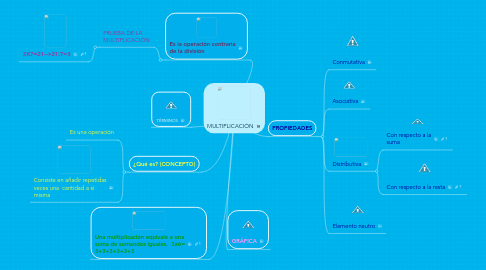 Mind Map: MULTIPLICACIÓN