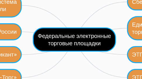 Mind Map: Федеральные электронные торговые площадки