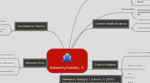 Mind Map: Reliability/Validity