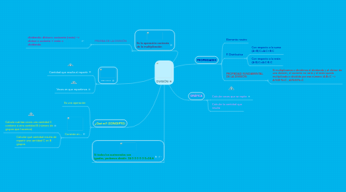 Mind Map: DIVISIÓN