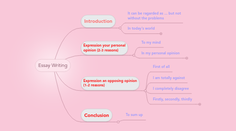 Mind Map: Essay Writing