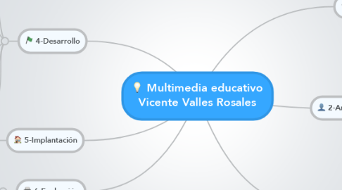 Mind Map: Multimedia educativo Vicente Valles Rosales