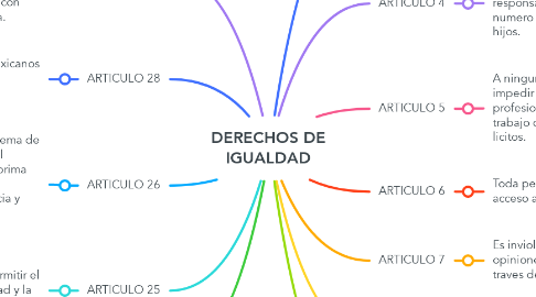 Mind Map: DERECHOS DE IGUALDAD