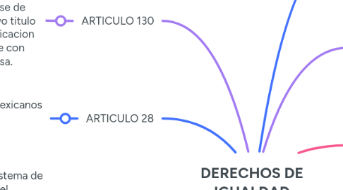 Mind Map: DERECHOS DE IGUALDAD