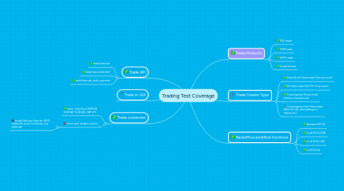 Mind Map: Trading Test Coverage