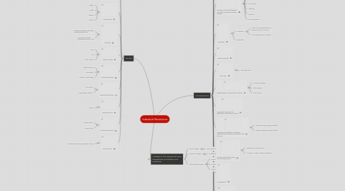 Mind Map: Industrial Revolution